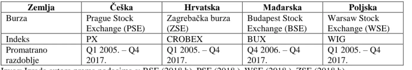 Tablica 1.: Burze i indeksi zemalja s vlastitom valutom 