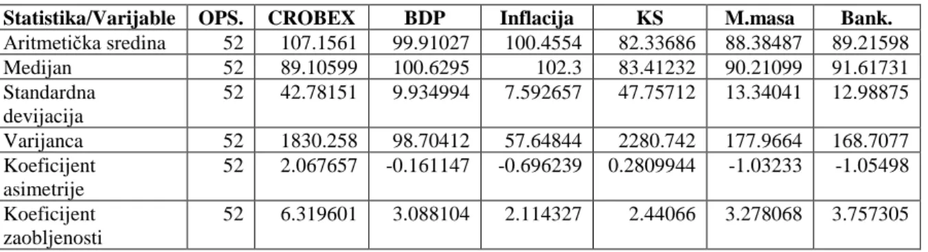 Tablica 9.: Deskriptivna statistika nacionalnih varijabli i indeksa u Hrvatskoj 