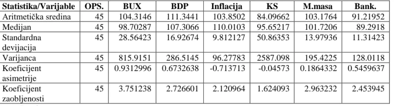 Tablica 11.: Deskriptivna statistika nacionalnih varijabli i indeksa u Poljskoj 