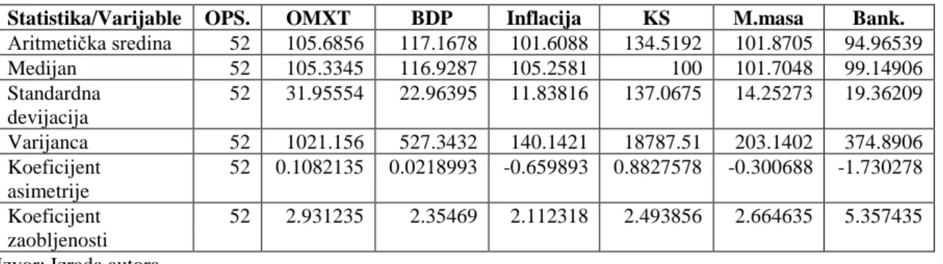 Tablica 13.: Deskriptivna statistika nacionalnih varijabli i indeksa u Latviji 
