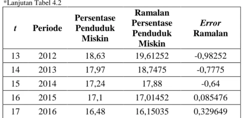 Tabel 4.3 Moving Average Persentase Penduduk Miskin Provinsi Nusa 