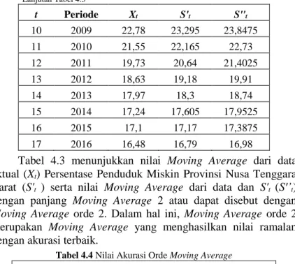 Tabel  4.3  menunjukkan  nilai  Moving  Average  dari  data  aktual (X t )  Persentase  Penduduk  Miskin  Provinsi  Nusa Tenggara 