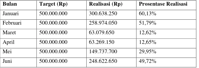 Tabel 1. Target dan Realisasi Penjualan ATK pada toko buku Fajar Agung pada bulan Januari-Desember 2009 