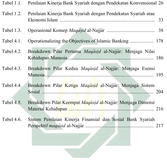 Tabel 1.1.  Penilaian Kinerja Bank Syariah dengan Pendekatan Konvensional  26 
