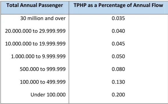Tabel 5.10 Perhitungan TPHP menurut FAA 