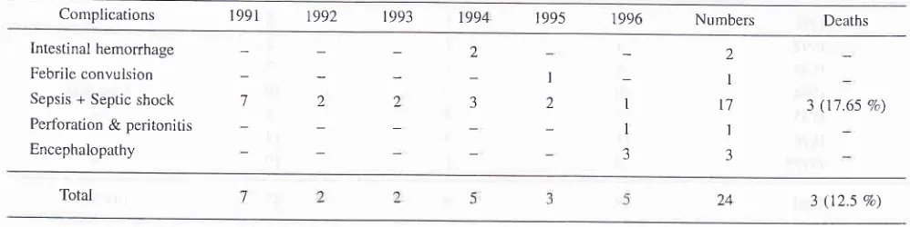 Table 5. Incidence of typhoid and its mortality in Department of Paediatric Dr.Sutomo Hospital Surabaya (1991 - I 996).