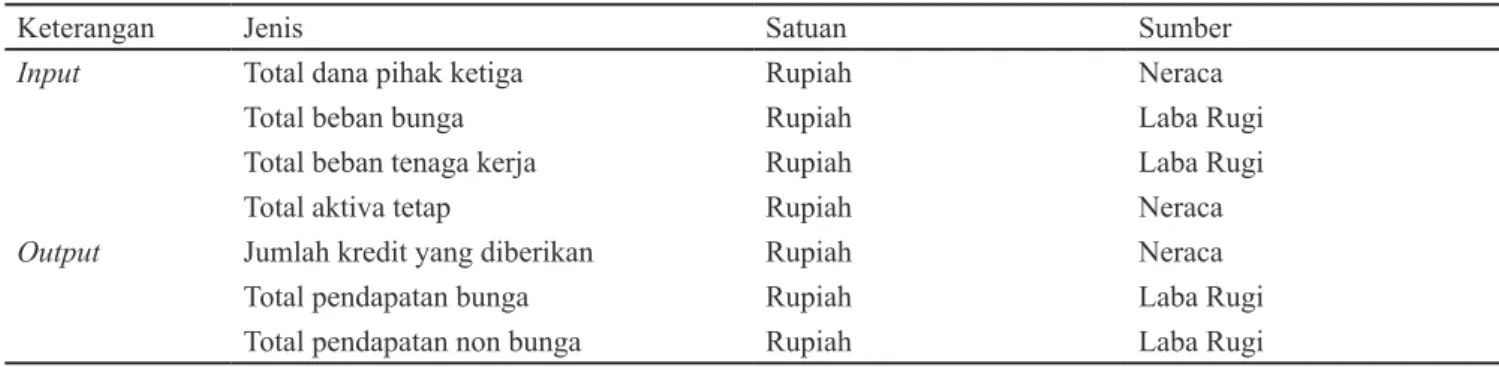 Tabel 1. input dan output DEA