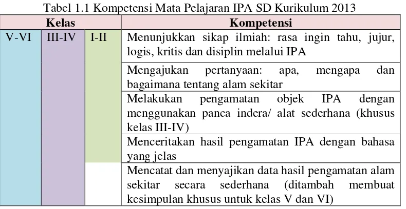 Tabel 1.1 Kompetensi Mata Pelajaran IPA SD Kurikulum 2013 