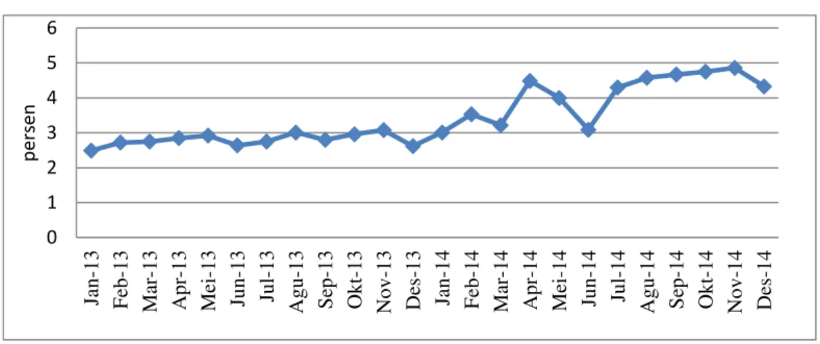 Gambar 1 menunjukkan fluktuasi nilai NPF dari tahun 2013 hingga 2014 yang relatif tinggi