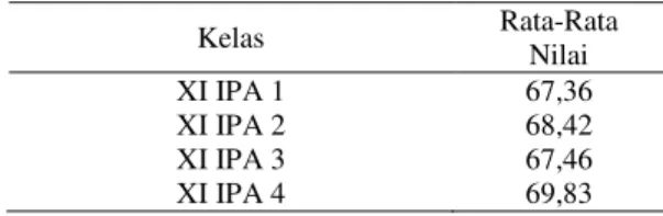 Tabel 1.  Nilai  Rata-Rata  Ulangan  Harian  Kimia  Materi Hidrolisis  Kelas  Rata-Rata  Nilai  XI IPA 1  67,36  XI IPA 2  68,42  XI IPA 3  67,46  XI IPA 4  69,83 