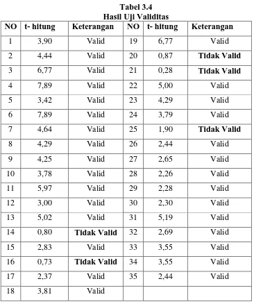 Tabel 3.4 Hasil Uji Validitas  