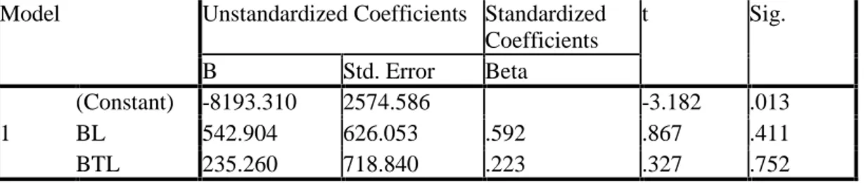 Tabel 7 t Coefficients(a)