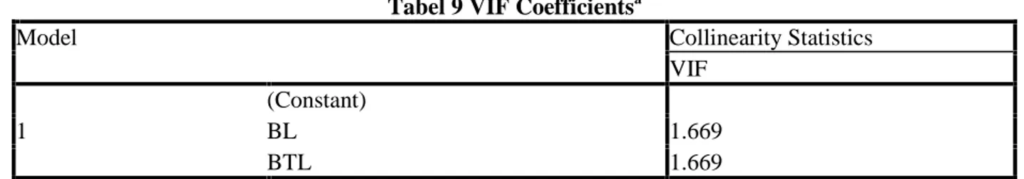 Tabel 9 VIF Coefficients a