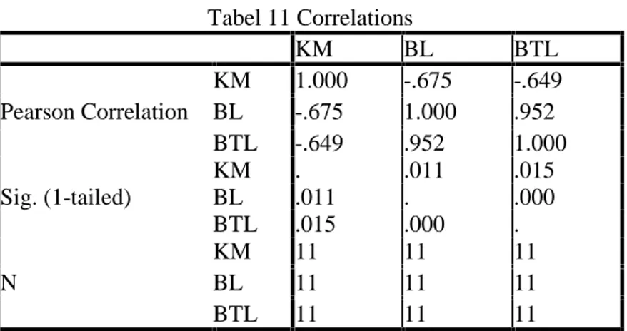 Tabel 11 Correlations KM BL BTL Pearson Correlation KM 1.000 -.675 -.649BL-.6751.000.952 BTL -.649 .952 1.000 Sig