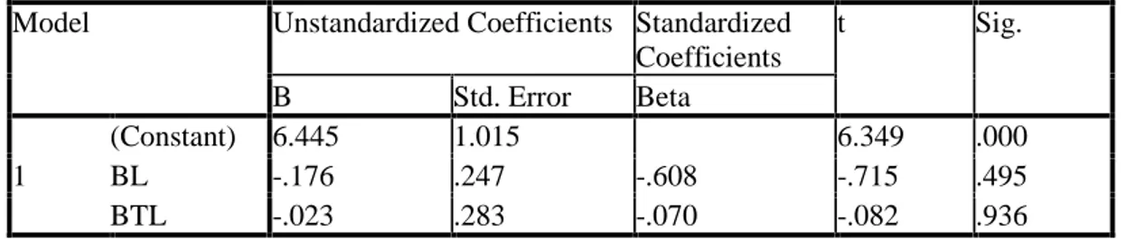 Tabel 13 Coefficients(a)