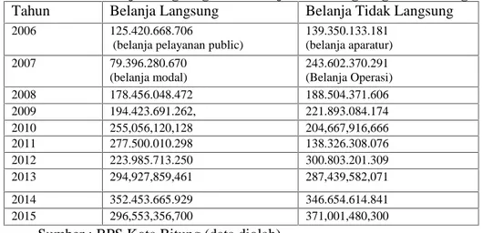 Tabel 1 Alokasi Belanja Langsung dan Belanja tidak langsung kota Bitung Tahun Belanja Langsung Belanja Tidak Langsung 2006 125.420.668.706