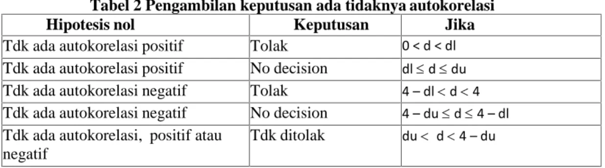 Tabel 2 Pengambilan keputusan ada tidaknya autokorelasi