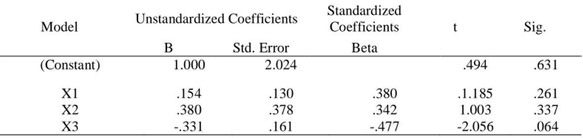 Tabel 2. Nilai koefisien jalur: X 1 , X 2 , X 3 , dan Y 1 Model  Unstandardized Coefficients 