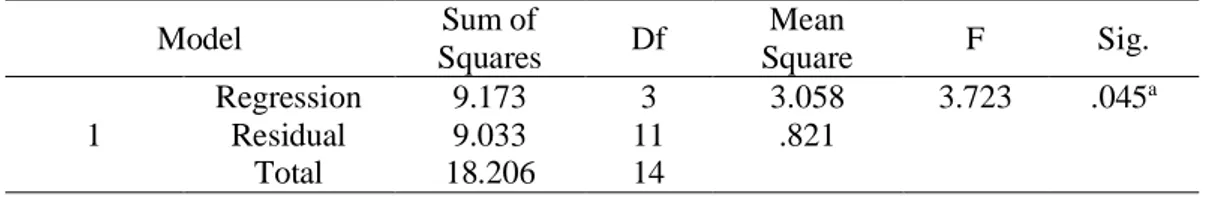 Tabel 4. Analisis koefisien korelasi dan koefisien determinasi untuk variabel     penelitian X 1 , X 2 , X 3  dan Y 1 