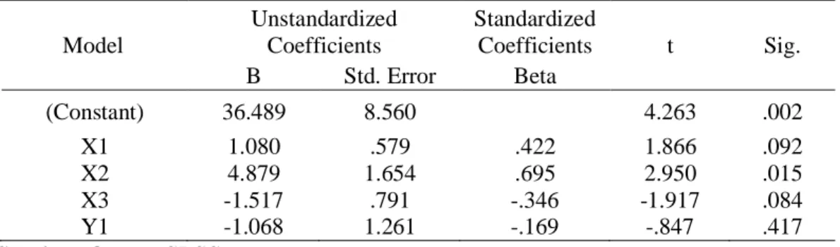 Tabel 9 dapat dijelaskan sebagai be- be-rikut: Pada level of significant 0.05,  diper-oleh nilai signifikansi t sebesar 0.092 di mana nilai tersebut lebih besar dibandingkan  de-ngan level of significant 0.05, Dede-ngan  demi-kian variabel pengeluaran peme