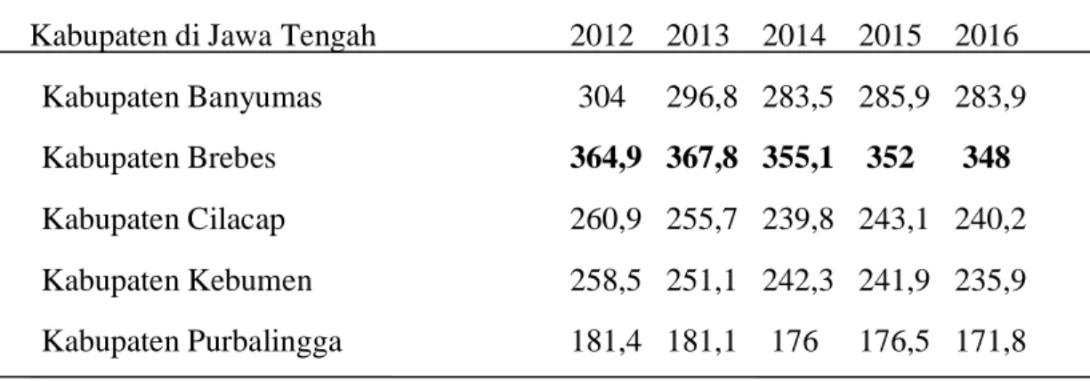 Tabel  1.1  menunjukan  bahwa  terdapat  beberapa  daerah  kabupaten  di  Jawa  Tengah yang memiliki jumlah penduduk miskin yang cukup masih tinggi diantaranya  Kabupaten Brebes pada periode tahun 2012-2016 memiliki jumlah penduduk miskin  sebanyak 364.900