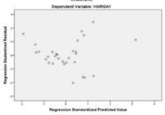 Gambar 2 Grafik Scatterplot 