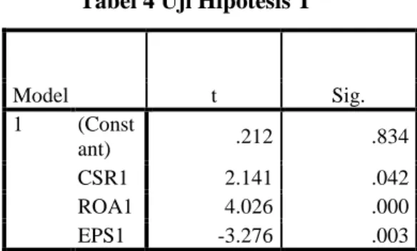 Tabel 4 Uji Hipotesis T 