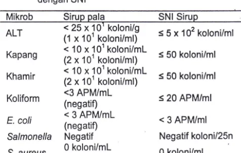 Tabel 7 Perbandingan hasH uji mikrobial sirup buah pala dengan SNI 