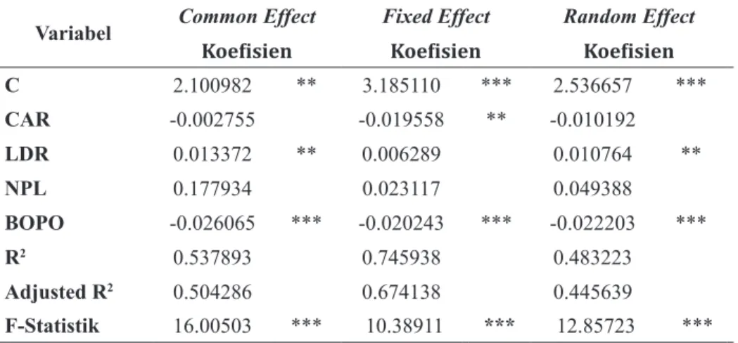 Tabel 8. Perbandingan Hasil Estimasi Model ROA Syariah Variabel Common Effect Fixed Effect Random Effect