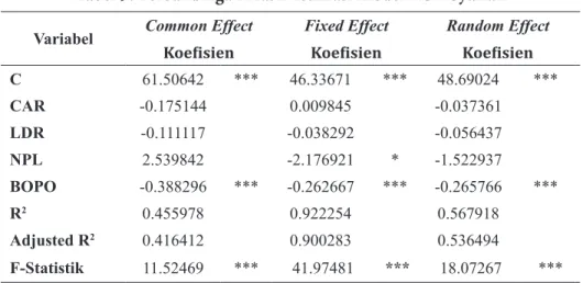 Tabel 9. Perbandingan Hasil Estimasi Model ROE Syariah Variabel Common Effect Fixed Effect Random Effect