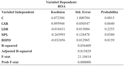 Tabel 5. Hasil Estimasi Metode Fixed Effect Model ROA Konvensional Variabel Dependent: