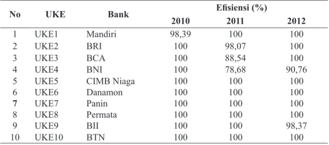 Tabel 2. Kinerja Efisiensi DEA Masing-Masing Bank Konvensional           2010-2012