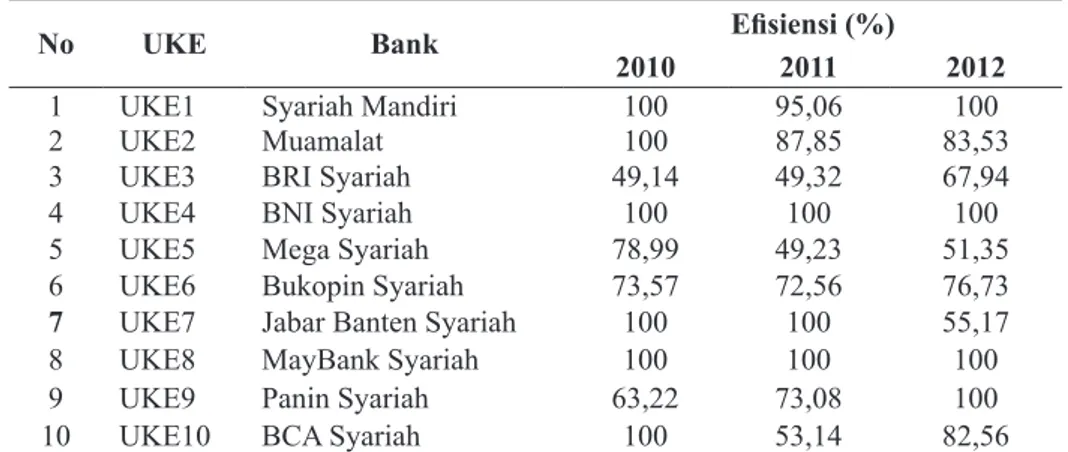 Tabel 3. Kinerja Efisiensi DEA Masing-Masing Bank Syariah 2010-2012