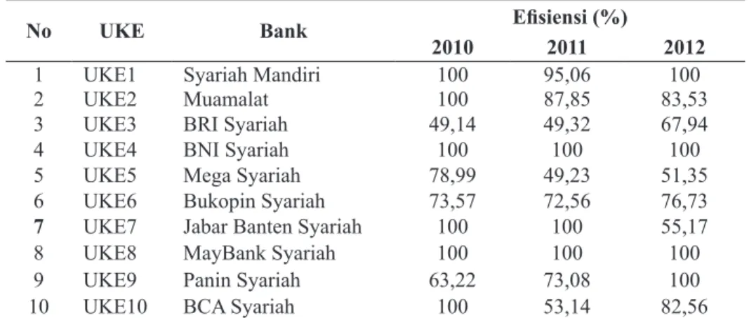 Tabel 3. Kinerja Efisiensi DEA Masing-Masing Bank Syariah 2010-2012