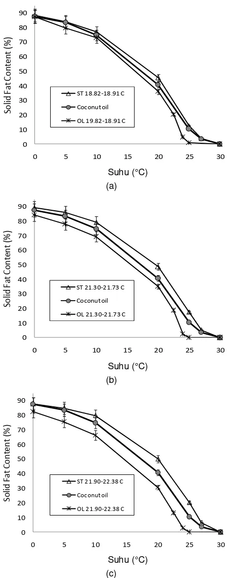 Gambar 6  Profil SFC minyak kelapa pada fraksi olein dan stearin sebelum dan sesudah fraksionasi pada suhu kristalisasi 18,8218,91 oC (a); suhu kristalisasi antara 21,3021,73 oC (b); suhu kristalisasi 21,9022,38 oC (c); OL = olein; ST = stearin; TCr = s