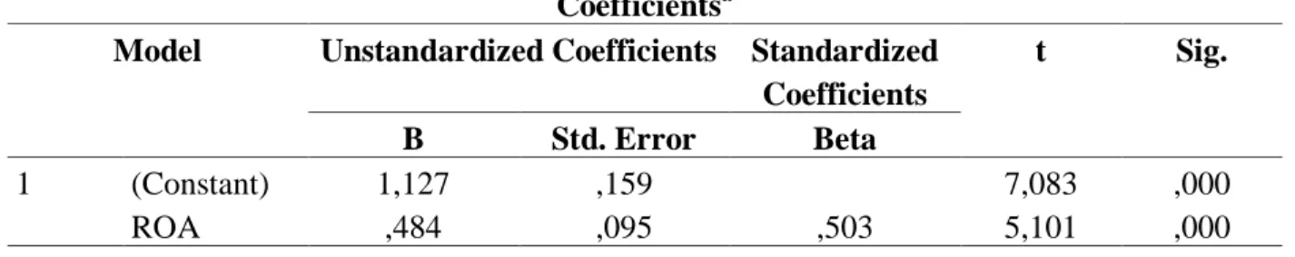 Tabel 3. Hasil Regresi Persamaan 2  Coefficients a