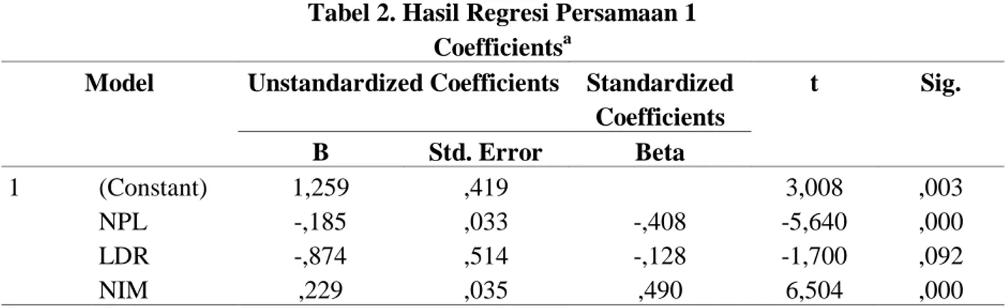 Tabel 2. Hasil Regresi Persamaan 1  Coefficients a