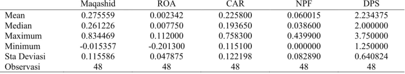 Tabel 4. Hasil Analisis Statistik Deskriptif 