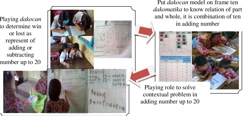 Figure 6. Learning Trajectory of Adding Number up to 20 Using Dakocan 