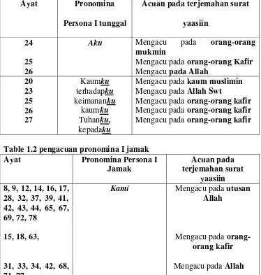 Table 1.2 pengacuan pronomina I jamak 