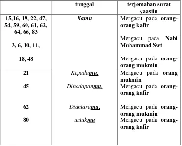 Table 2.1 pengacuan pronomina III tunggal 