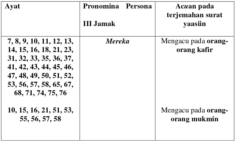 Table 2.2 pengacuan pronomina III jamak 