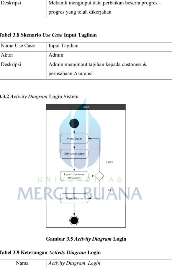 Tabel 3.8 Skenario Use Case Input Tagihan  Nama Use Case  Input Tagihan 