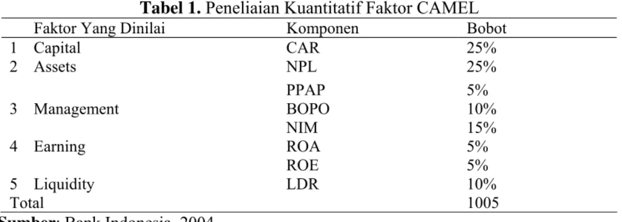 Tabel 1. Peneliaian Kuantitatif Faktor CAMEL 