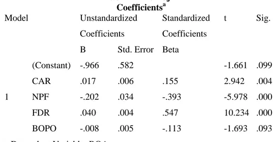 Tabel 4. Hasil Uji t  Coefficients a Model  Unstandardized  Coefficients  Standardized Coefficients  t  Sig