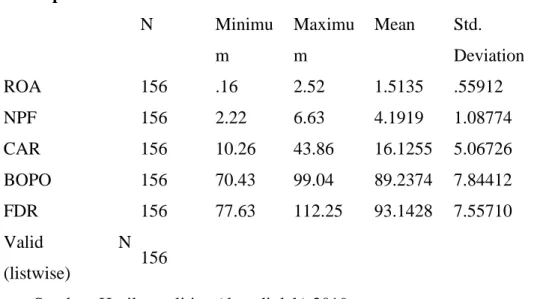 Tabel 1. Hasil Statistik Deskriptif  Descriptive Statistics  N  Minimu m  Maximum  Mean  Std