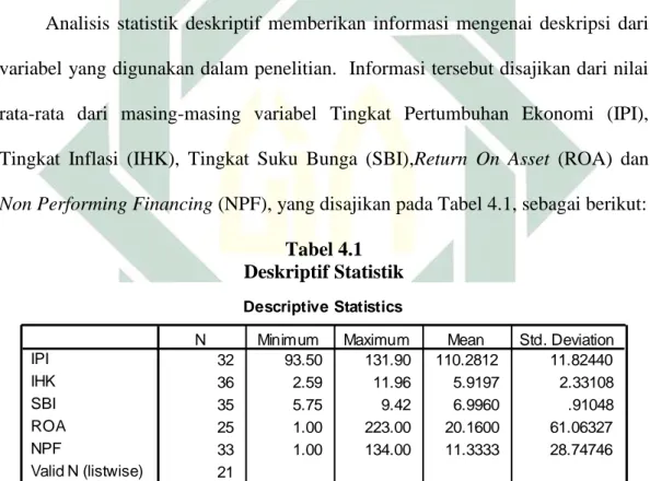 Tabel 4.1  Deskriptif Statistik 