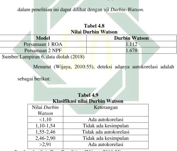 Tabel 4.8  Nilai Durbin Watson 