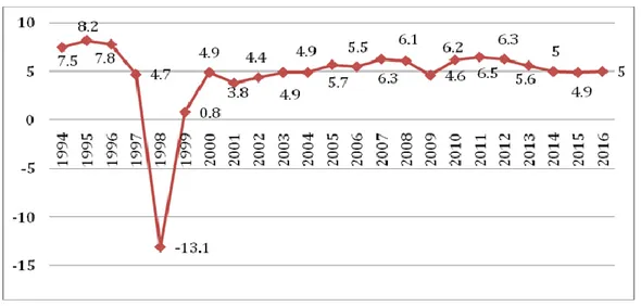 Gambar 1. Pertumbuhan Ekonomi Indonesia, Pada 1994-2016 (Persen) 