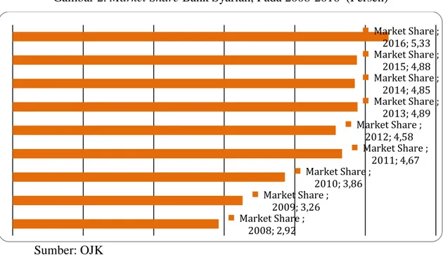 Gambar 2. Market Share Bank Syariah, Pada 2008-2016  (Persen) 
